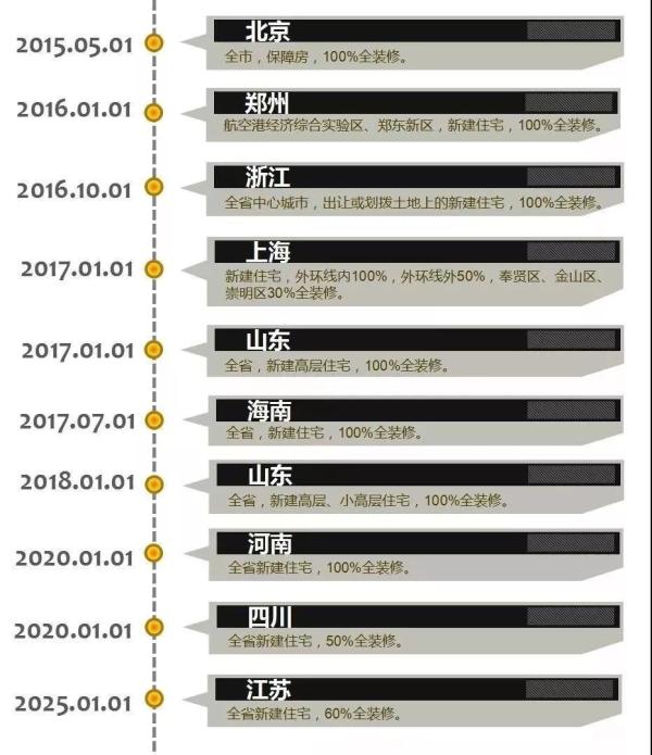 圖為近幾年關(guān)于精裝房、全裝房政策統(tǒng)計(jì)